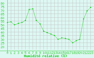 Courbe de l'humidit relative pour Nevers (58)