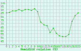 Courbe de l'humidit relative pour Cerisiers (89)