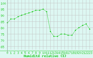 Courbe de l'humidit relative pour Millau (12)