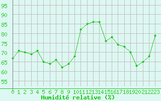 Courbe de l'humidit relative pour Metz (57)