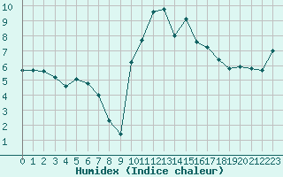 Courbe de l'humidex pour Ile d'Yeu - Saint-Sauveur (85)