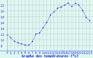 Courbe de tempratures pour Beauvais (60)