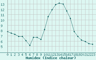 Courbe de l'humidex pour Bziers-Centre (34)