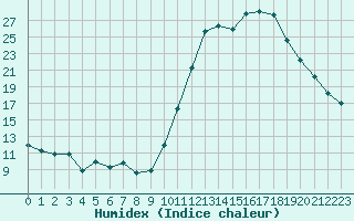 Courbe de l'humidex pour Sgur-le-Chteau (19)