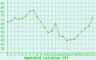 Courbe de l'humidit relative pour Cambrai / Epinoy (62)