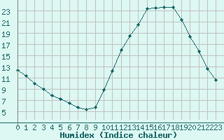 Courbe de l'humidex pour Brive-Laroche (19)