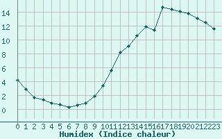 Courbe de l'humidex pour Thoiras (30)