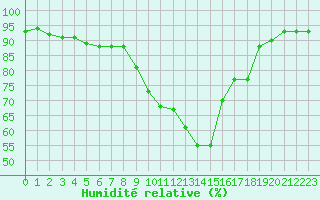 Courbe de l'humidit relative pour Melun (77)