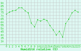 Courbe de l'humidit relative pour Ajaccio - Campo dell'Oro (2A)