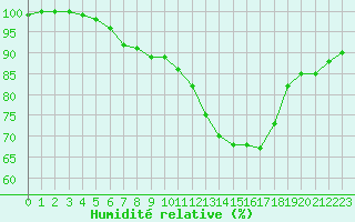 Courbe de l'humidit relative pour La Rochelle - Aerodrome (17)