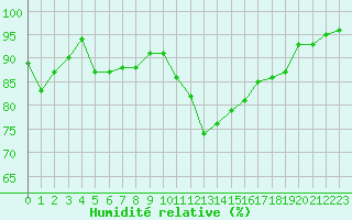 Courbe de l'humidit relative pour Nantes (44)