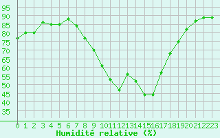 Courbe de l'humidit relative pour Sallles d'Aude (11)