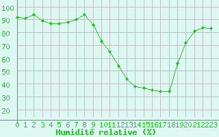 Courbe de l'humidit relative pour Luxeuil (70)