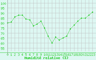 Courbe de l'humidit relative pour Roissy (95)