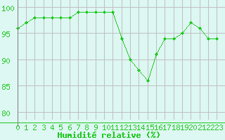 Courbe de l'humidit relative pour Niort (79)