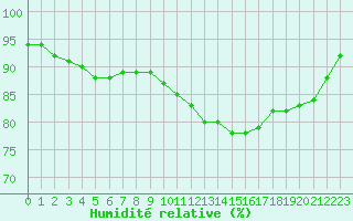 Courbe de l'humidit relative pour Saint-Philbert-sur-Risle (27)