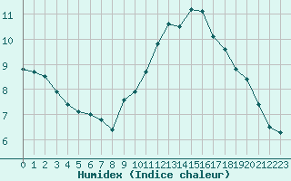 Courbe de l'humidex pour Marseille - Saint-Loup (13)