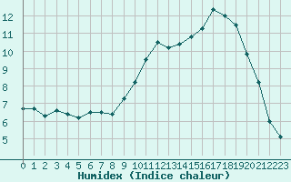 Courbe de l'humidex pour Mcon (71)