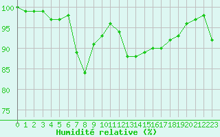 Courbe de l'humidit relative pour Annecy (74)