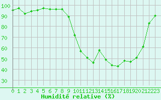 Courbe de l'humidit relative pour Dax (40)