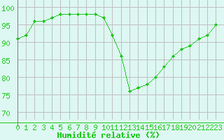Courbe de l'humidit relative pour Saint-Nazaire (44)