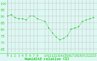 Courbe de l'humidit relative pour Mouilleron-le-Captif (85)