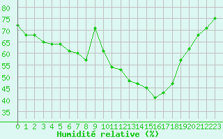 Courbe de l'humidit relative pour Mouilleron-le-Captif (85)