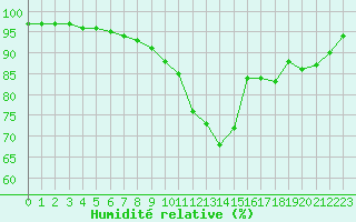Courbe de l'humidit relative pour Colmar (68)