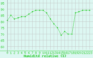 Courbe de l'humidit relative pour Saint-Jean-de-Liversay (17)