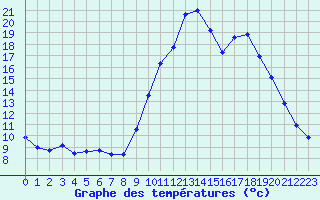 Courbe de tempratures pour Embrun (05)
