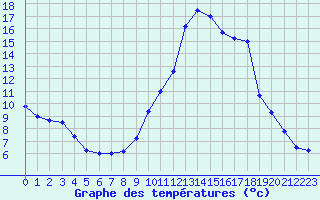 Courbe de tempratures pour Embrun (05)