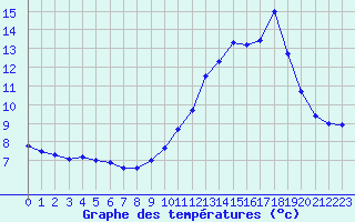 Courbe de tempratures pour Grenoble/agglo Le Versoud (38)