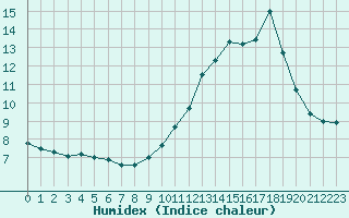 Courbe de l'humidex pour Grenoble/agglo Le Versoud (38)