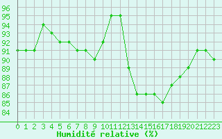 Courbe de l'humidit relative pour Pordic (22)