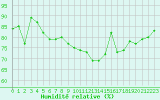 Courbe de l'humidit relative pour Gurande (44)