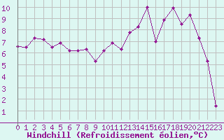 Courbe du refroidissement olien pour Luxeuil (70)