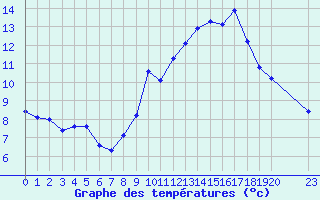 Courbe de tempratures pour Orschwiller (67)