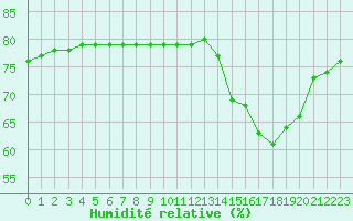 Courbe de l'humidit relative pour Boulaide (Lux)