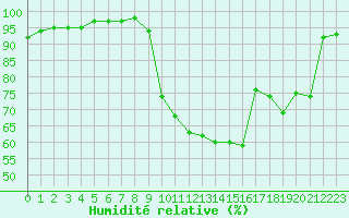 Courbe de l'humidit relative pour Belfort-Dorans (90)