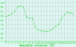 Courbe de l'humidit relative pour Cherbourg (50)