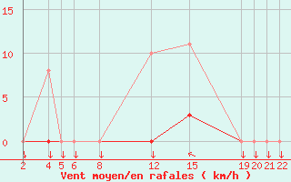 Courbe de la force du vent pour Variscourt (02)