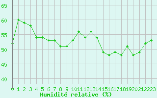 Courbe de l'humidit relative pour Cap Pertusato (2A)