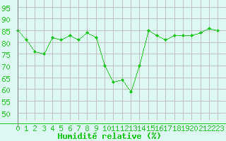 Courbe de l'humidit relative pour Hohrod (68)