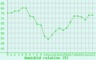 Courbe de l'humidit relative pour Gurande (44)