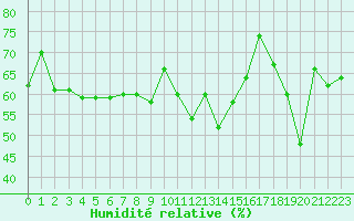 Courbe de l'humidit relative pour Cap Bar (66)