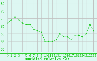 Courbe de l'humidit relative pour Saint-Dizier (52)