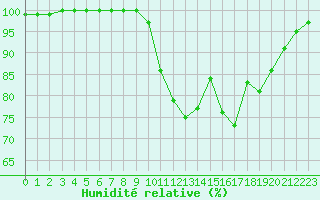 Courbe de l'humidit relative pour La Javie (04)