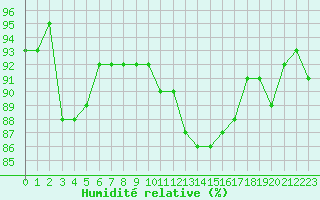Courbe de l'humidit relative pour Le Talut - Belle-Ile (56)