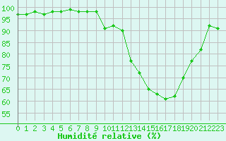 Courbe de l'humidit relative pour Bergerac (24)