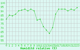 Courbe de l'humidit relative pour Grimentz (Sw)